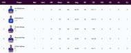Most Runs list after the conclusion of Match 1 between Lyca Kovai Kings and IDream Tiruppur Tamizhans (Image Courtesy: www.tnpl.com)